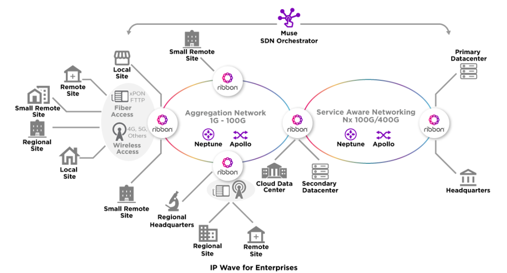 IP Wave Enterprise Diagram Overview