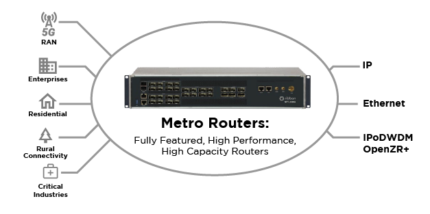 Metro Routers