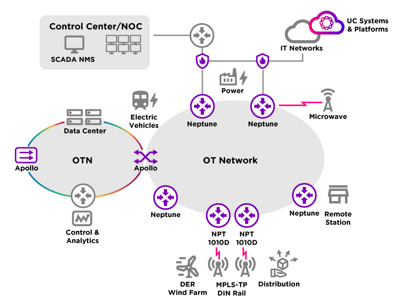OT Network Diagram Routers